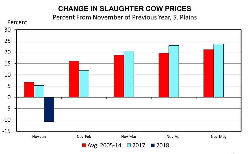 Where will cow prices go?