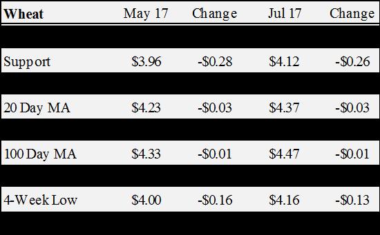 Crop Comments by Dr. Aaron Smith Wheat May 2017 wheat futures closed at $4.05 down 24 cents since last Friday. May 2017 wheat futures traded between $4.00 and $4.31 this week.