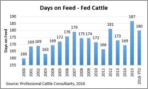 Although fed cattle prices moved much lower late in 2015, as low as $116.64/cwt. the week of December 14 th, corn prices also moved lower, averaging $3.59/bu. from July 2014 to December 2015.