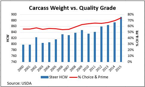 of fed cattle weight not seen in recent history (Walter, Professional Cattle Consultants, 2016; USDA, 2016).