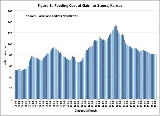 cattle finishers to earn a positive return? The answer depends on two factors: feeder prices and fed cattle prices.