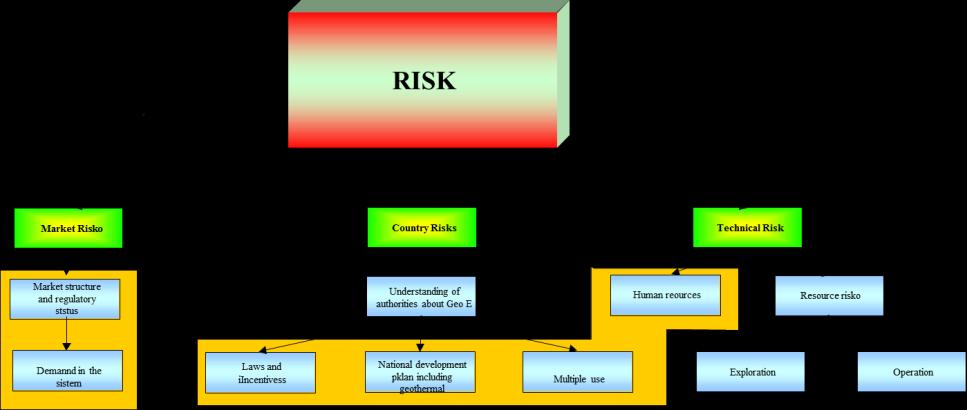 Cost competitiveness and risks Market Risk Country Risk Technical Risk Market structure Demand in the system Understanding of authorities Laws