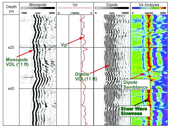 ) Technical Challenges Well Logging: exploration from wells Wire-line cables inserted into wellbore to measure vertical distribution of physical parameters.