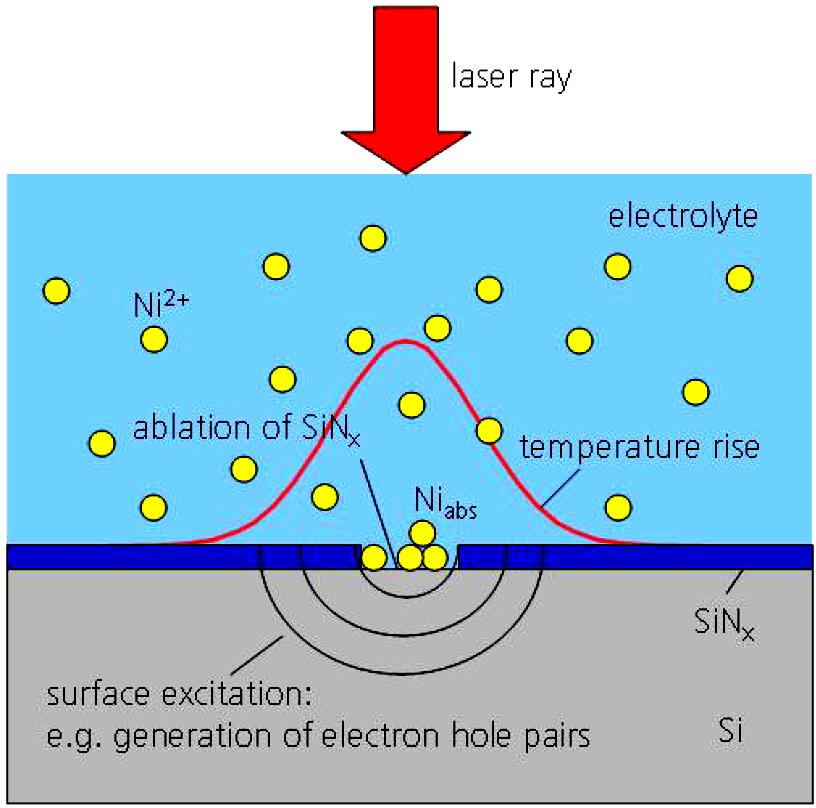 Laser-induced metal deposition from an electrolyte Metal is in an electrolyte with or without reducing agents A contact is formed