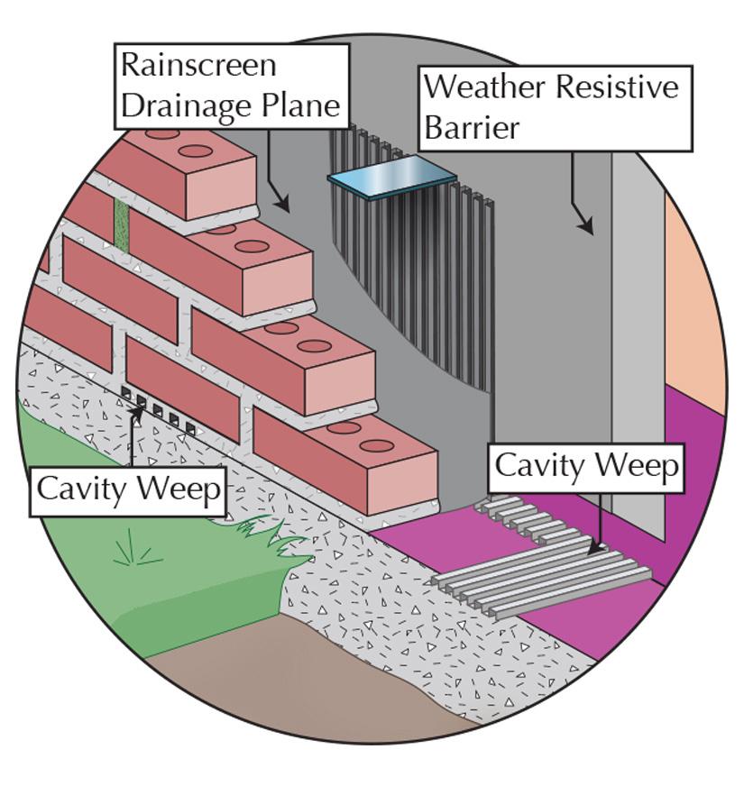 A weep and weep screed must have compatible moisture moving capacity with the core, cavity or rainscreen drainage plane above.