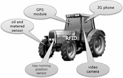 An Architecture for the Agricultural Machinery Intelligent Scheduling 13 Installing GPS tracker or Bei-Dou tracker on the farm machines, and machines transmit data to datacenter by mobile network