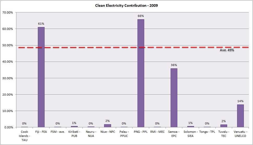 Clean Electricity Contribution 2.00% 1.50% 1.85% 1.64% 1.00% 0.50% 0.29% 0.26% 0.65% 0.31% 0.30% 0.22% 0.64% 0.29% 0.00% Cook Islands - TAU FSM - ave.