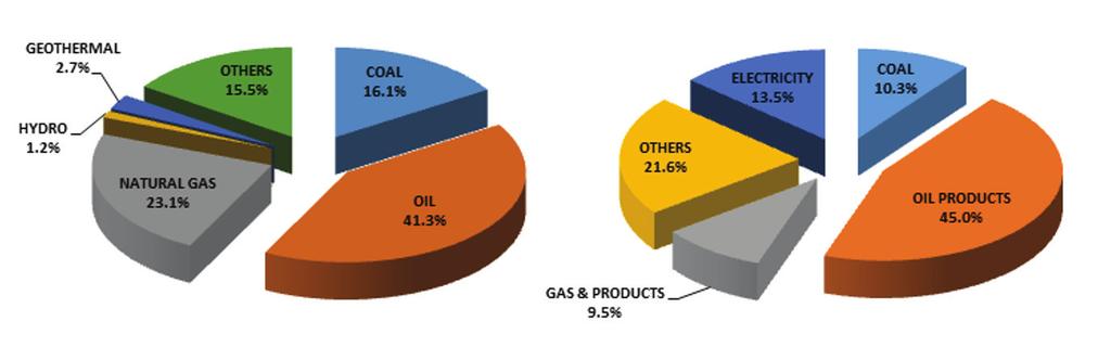 TRENDS 2002-2011: OVERVIEW OF ENERGY SITUATION IN ASEAN Globally, crude oil and oil products (oil) continue to be the most important energy sources in ASEAN Member States (AMS), accounting for 41.