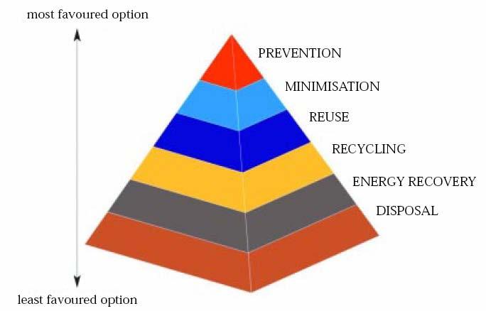 commonly used method of WTE is thermal treatment. The least favoured treatment option of all is the disposal of untreated waste in landfill facilities.