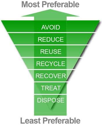 Figure 2: Waste Hierarchy LMCC Waste Management