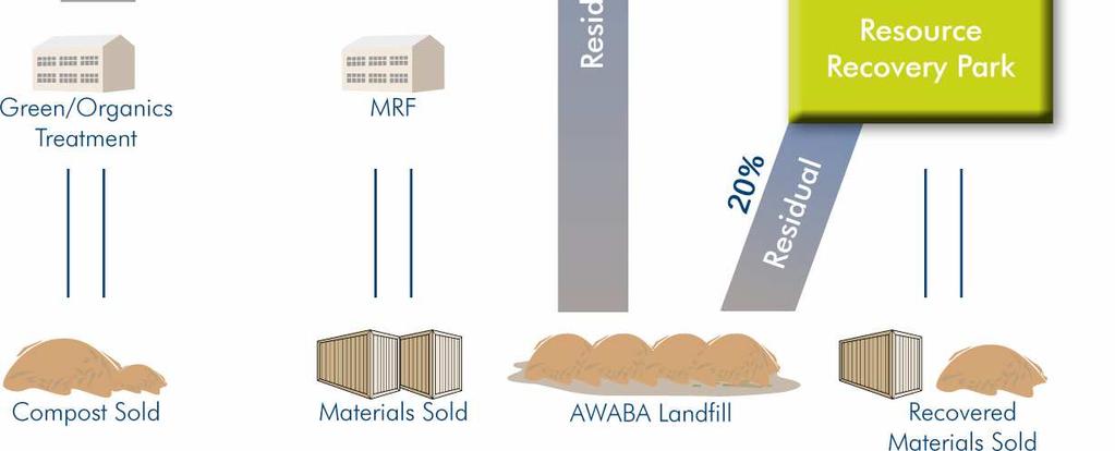 With the closure of the Redhead landfill in 1994 and the strong growth in population and development within the district, the Awaba Landfill has come close to its capacity considering cell expansion