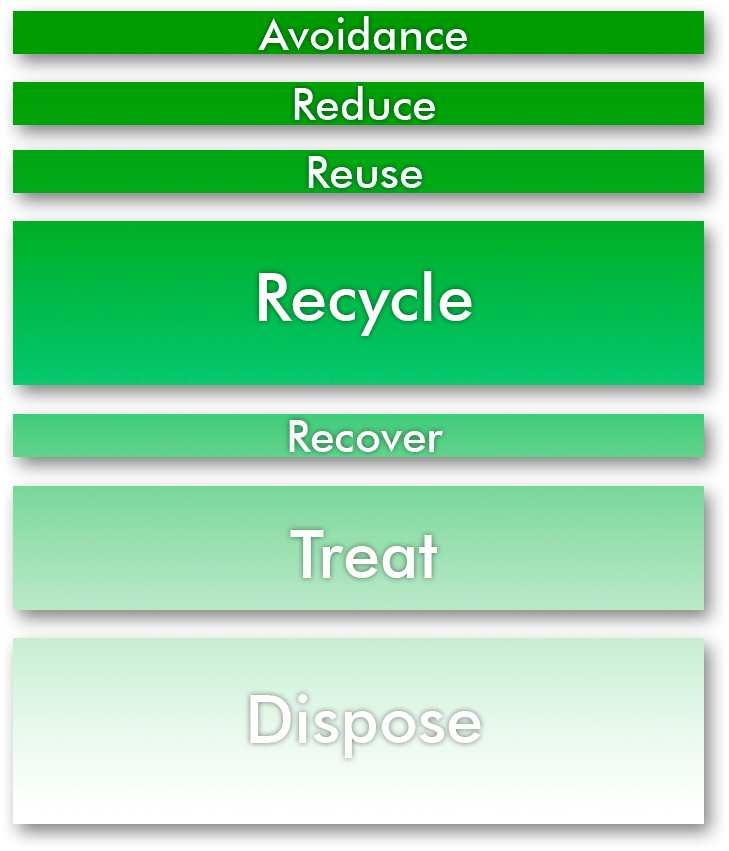 7.4.9 Waste Hierarchy Impact The impact AWT will have on the waste hierarchy is considerably better than that proposed by landfill.