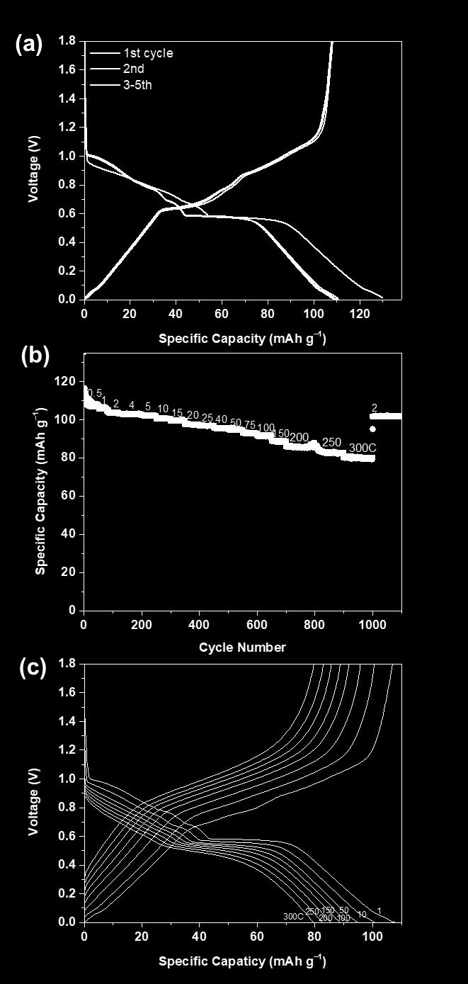Figure S6. (a) Galvanostatic charge/discharge curves of graphite at a constant current of 55 ma g 1 in the voltage window 0.01-1.