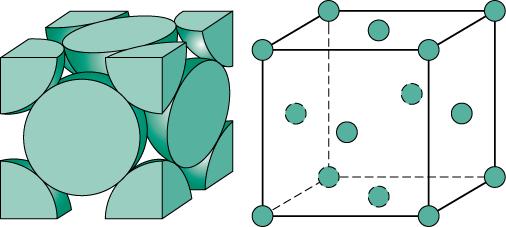 Face Centered Cubic Structure (FCC) Atoms touch each other along face diagonals.
