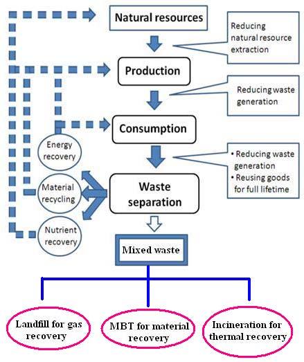 The 3R contribution to lifecycle material management 39 MBT: Mechanical biological treatment How the 3Rs contribute to sustainable solid waste management?