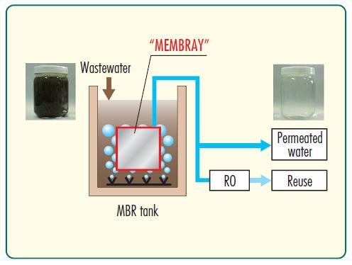 MEMBRANE BIOREATOR (MBR) The Membrane BioReactor