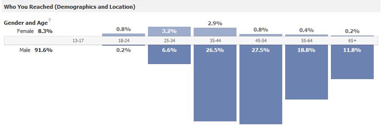 Facebook & Franchise Sales:
