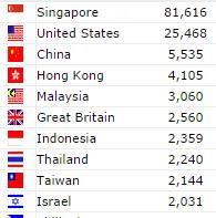 WEBSITE STATISTIC: ONLINE ELEMENT OFFICIAL NEWS SITE: TOP 10 COUNTRIES