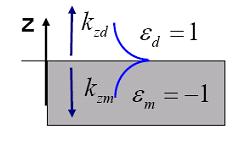 d zd m k zm k Existence condition for SPPs Dispersion Relation