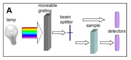 Applications Provide platform for monitoring molecular interactions Detect local refractive index change occurring when target analyte binds to metal film independent of chemical nature - various