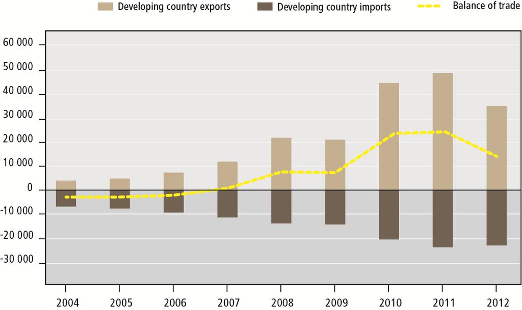 Developing countries have have become net exporters of renewable energy goods Developing countries