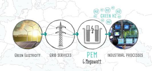 Hydrogen in the Direct Reduction process H2Future Austria 2017-2021 17 MEuro 12 MEuro FCH JU funding 6MW PEM Electrolyser to