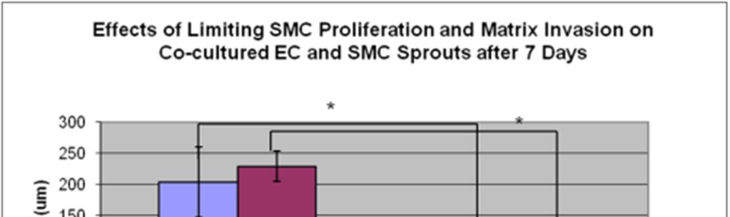 56 Figure 19. Treatment of SMCs with MMC inhibits SMC (a) proliferation and (b) matrix invasion. The effects of MMC treatment on SMC proliferation and matrix invasion in the absence of growth factors.