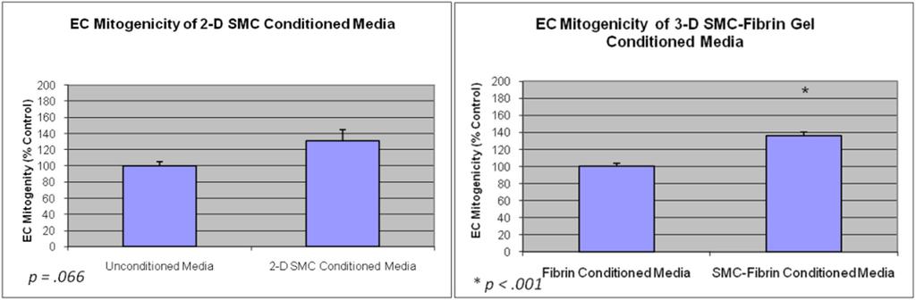 76 Migration assay EC chemotaxis towards media conditioned by SMCs in 3-D fibrin hydrogel culture was tested with a modified Boyden chamber assay (Figure 28).