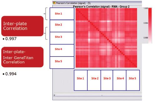 Gene expression discovery, validation, and screening, with a single instrument With either the GeneTitan Instrument or the GeneTitan MC Instrument you will be able to streamline array processing for