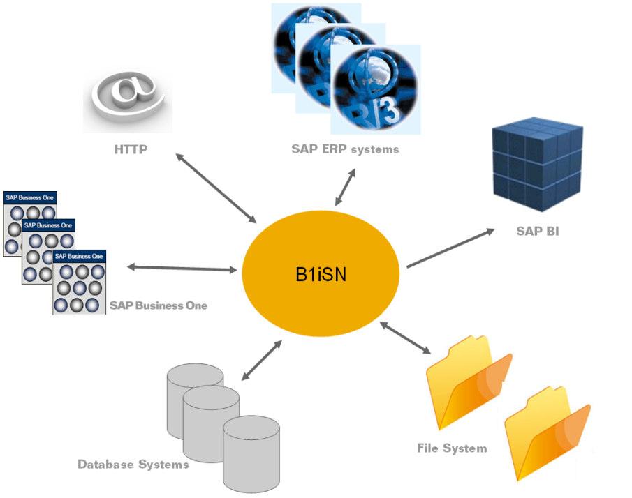 Overview: B1iSN 2007 Connectivity Types B1iSN 2007 provides a bunch of out-of-the-box connectivity types SAP Business One (DI, SQL) SAP ERP (RFC / ALE) SAP NetWeaver BW (RFC / SOAP) Database systems