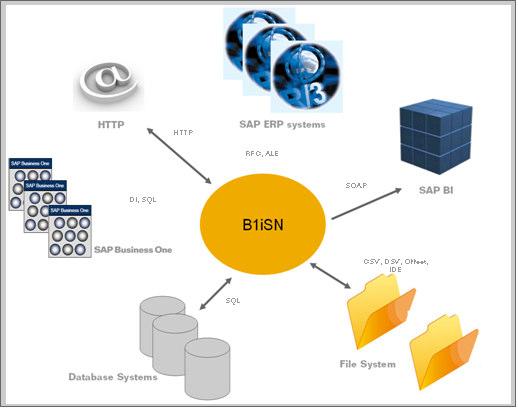 System Landscape Set Up: Scope of Connectivity For the following out-of-thebox scenarios the connectivity between B1iSN and SAP ERP is set-up.
