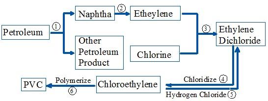 In order to solve the Oil dependence and mercury pollution in Polymer Chemical industry, We
