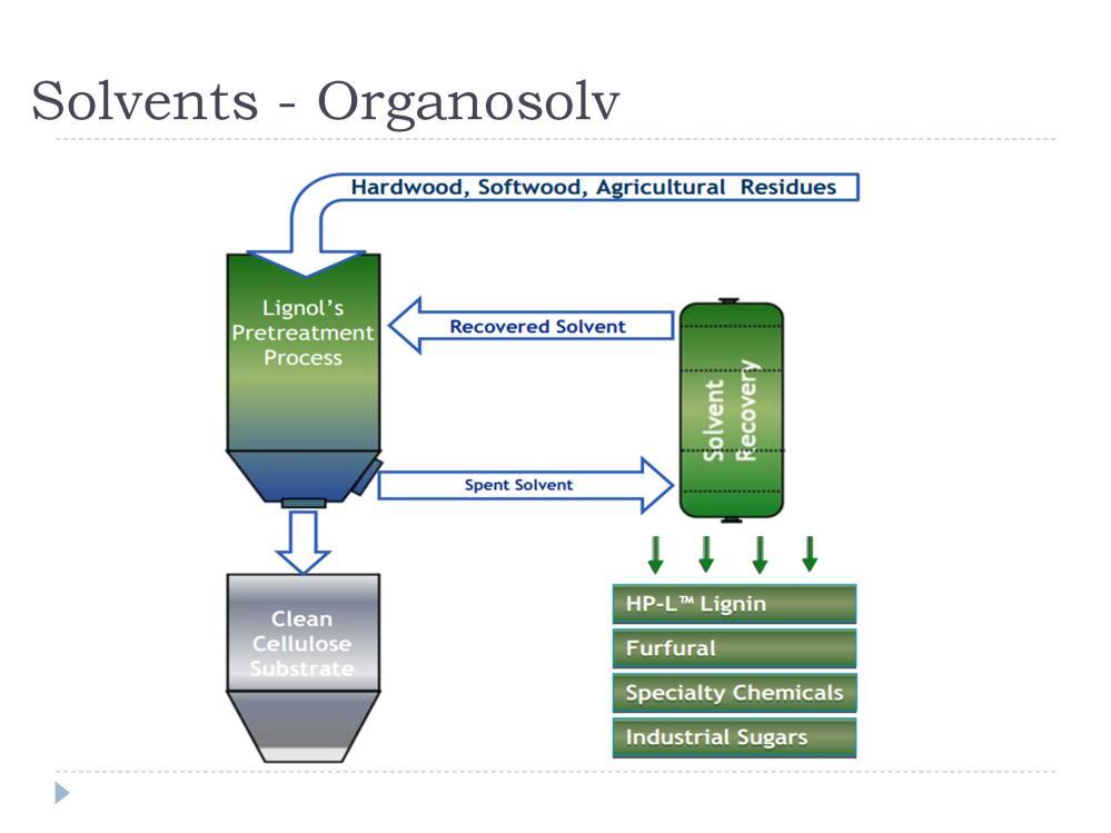 Lignol - http://www.lignol.ca/ http://www.lignol.ca/investors.html Organosolv pulping has been around since the 1970 s and instead of acids and bases, it uses solvents.