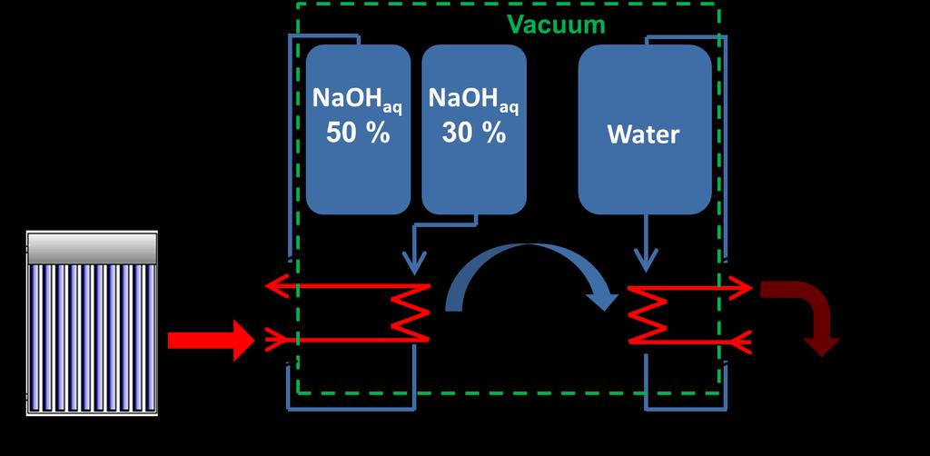 Liquid sodium lye sorption energy storage concept: Seasonal storage with low thermal losses and high volumetric energy density Thermochemical storage based on water