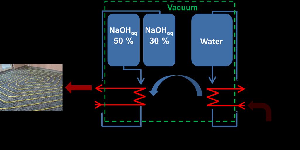 Liquid sorption energy storage concept: Seasonal storage with low thermal losses and high volumetric energy density Thermochemical storage based on water