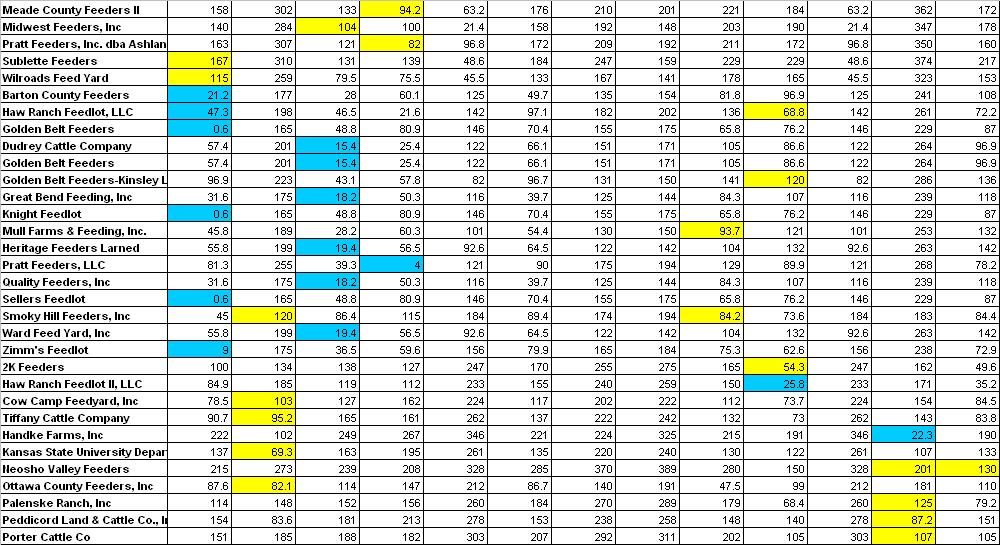 TABLE 43 (Continued) 4.4 Summary A total of 27 combinations were investigated by changing transportation cost, truck capacity, and the selling price of distillers.