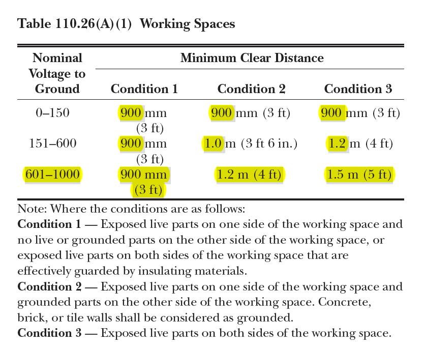 (d) The space in front of the enclosure shall comply with the depth requirements of Table 110.26(A)(1).