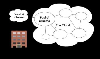 Types Public cloud Public (or External ) cloud describes cloud computing in the traditional mainstream sense, whereby resources are dynamically provisioned on a self-service basis over the Internet,