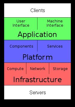 Architecture: The Layers Clients A cloud client consists of computer hardware and/or computer software that relies on cloud computing for application delivery, or that is specifically designed for