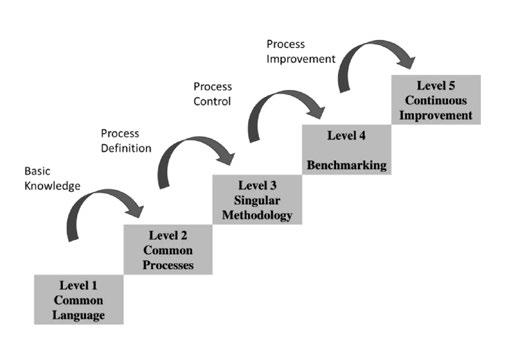 503 CMMI model presents 5 levels: initial, managed, defined, quantitatively managed and optimizing. Figure 5. MMGP Maturity Model Source: Prado (2015) Figure 3.