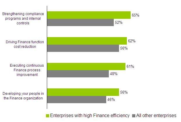 Efficiency through standards Enterprises that have adopted standards and increased Finance