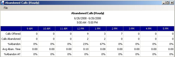 Issue 2.0 UNIVERGE SV8100 2.4.3 Abandoned Calls (Hourly) This report analyzes abandoned call rates as they vary during a workday.