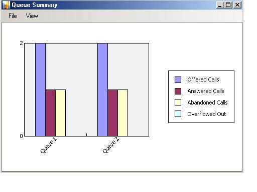 UNIVERGE SV8100 Issue 2.0 3.2.4 Queue Summary Graph The Queue Summary Graph shows cumulative totals for calls processed during the current workday.
