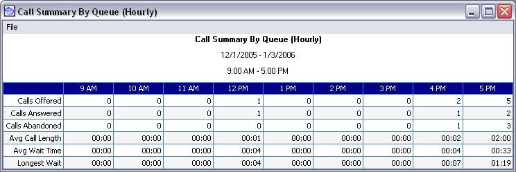 NEC Unified Solutions, Inc. Document Revision 1 2.3.3 Call Summary By Queue (Hourly) This report provides an hourly call summary by queue.