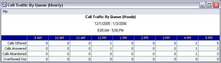 NEC Unified Solutions, Inc. Document Revision 1 2.3.6 Call Traffic by Queue (Hourly) This report can be used to evaluate the call volume during different times of the workday.