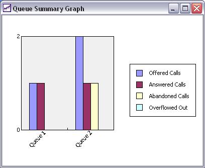 NEC Unified Solutions, Inc. Document Revision 1 3.2.4 Queue Summary Graph The Queue Summary Graph shows cumulative totals for calls processed during the current workday.