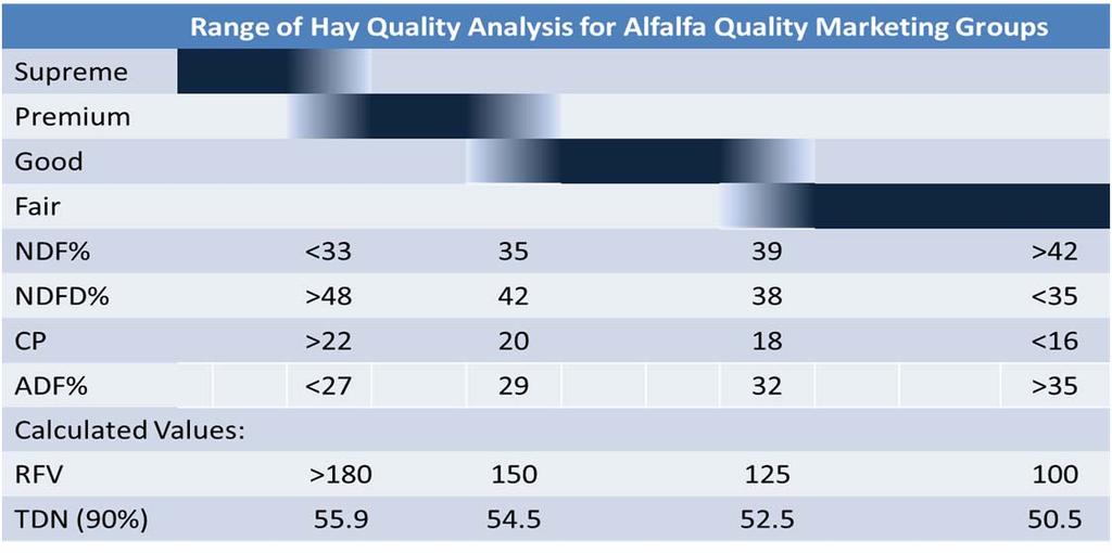 Hay Quality Guidelines Definitions of Hay Product Categories Alfalfa Hay Consists of a minimum of 90% alfalfa hay Mixed Alfalfa Hay Consists of greater than 50% and less than 90% alfalfa Grass Hay