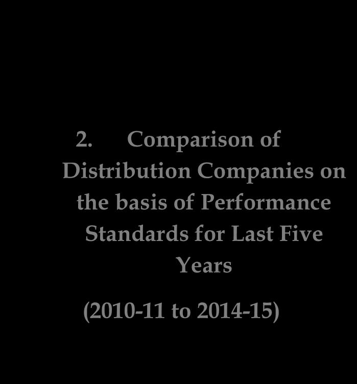 2. Comparison of Distribution Companies on the basis of Performance Standards for Last