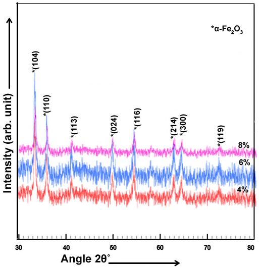 increased beyond 6% crystallinity of nanoparticles decreases indicated by decrease in peak intensities.
