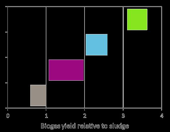Biogas yield of wastes relative to sewage sludge